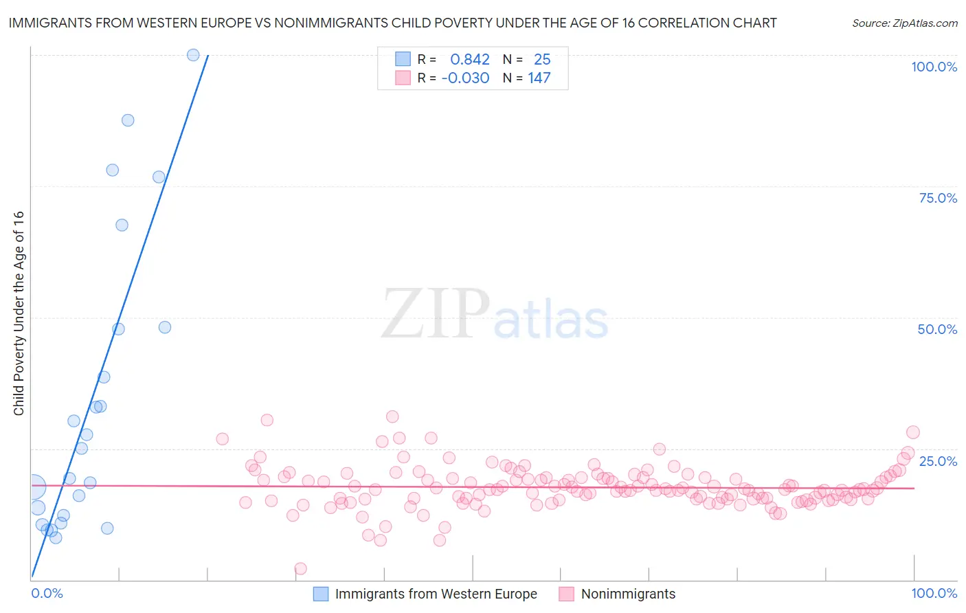 Immigrants from Western Europe vs Nonimmigrants Child Poverty Under the Age of 16