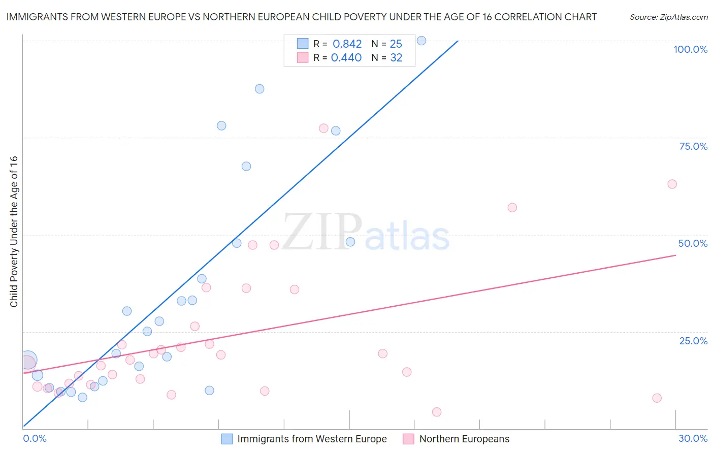 Immigrants from Western Europe vs Northern European Child Poverty Under the Age of 16