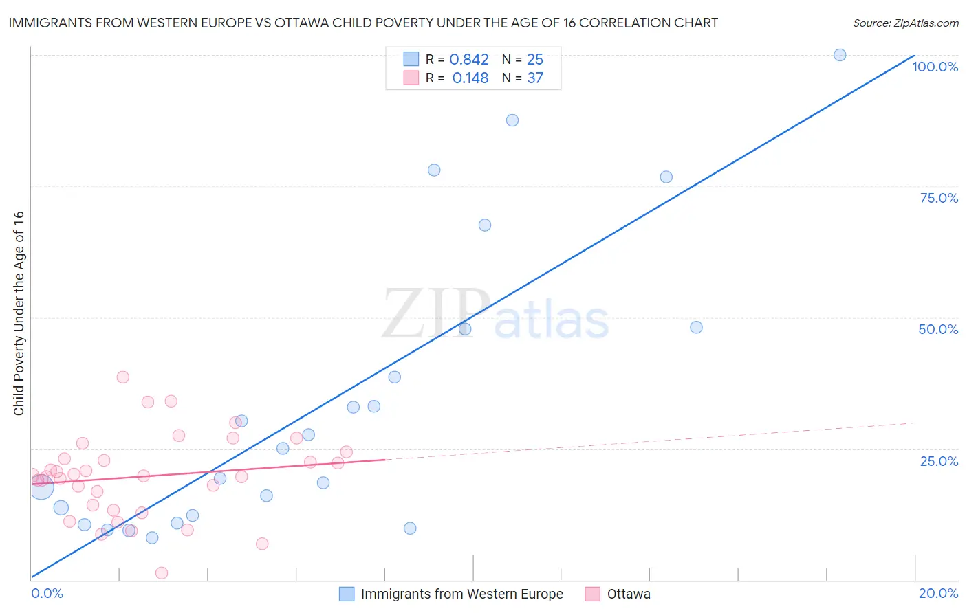Immigrants from Western Europe vs Ottawa Child Poverty Under the Age of 16