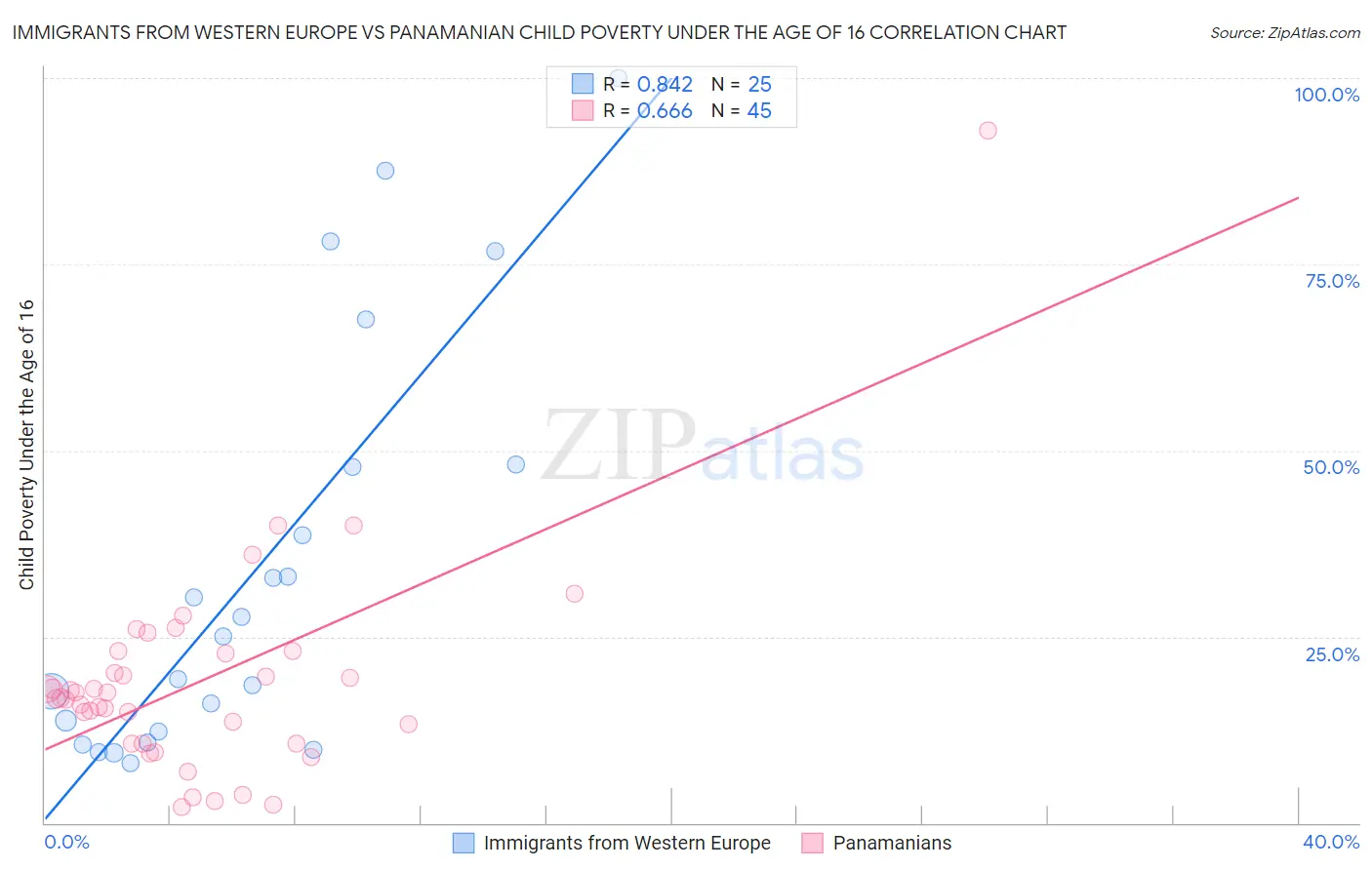 Immigrants from Western Europe vs Panamanian Child Poverty Under the Age of 16