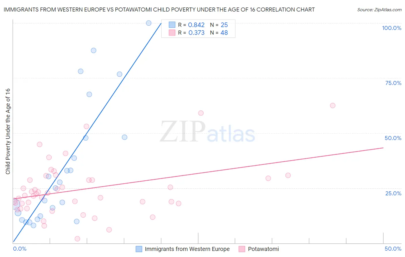 Immigrants from Western Europe vs Potawatomi Child Poverty Under the Age of 16