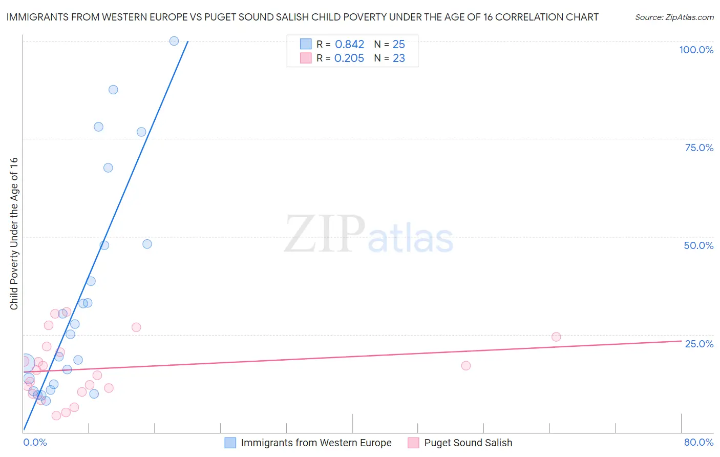 Immigrants from Western Europe vs Puget Sound Salish Child Poverty Under the Age of 16