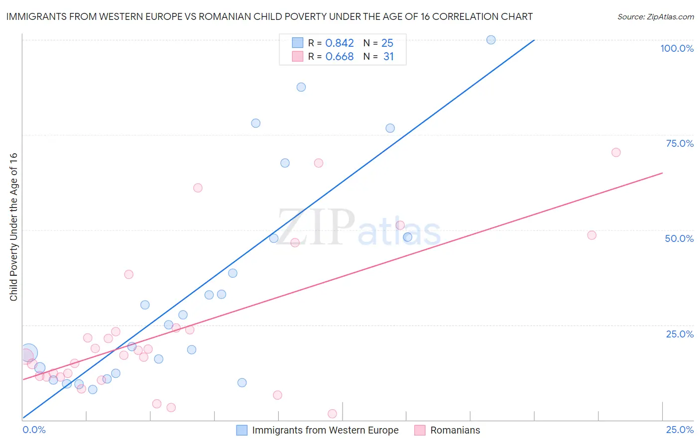 Immigrants from Western Europe vs Romanian Child Poverty Under the Age of 16