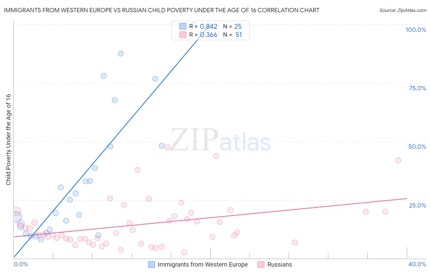 Immigrants from Western Europe vs Russian Child Poverty Under the Age of 16