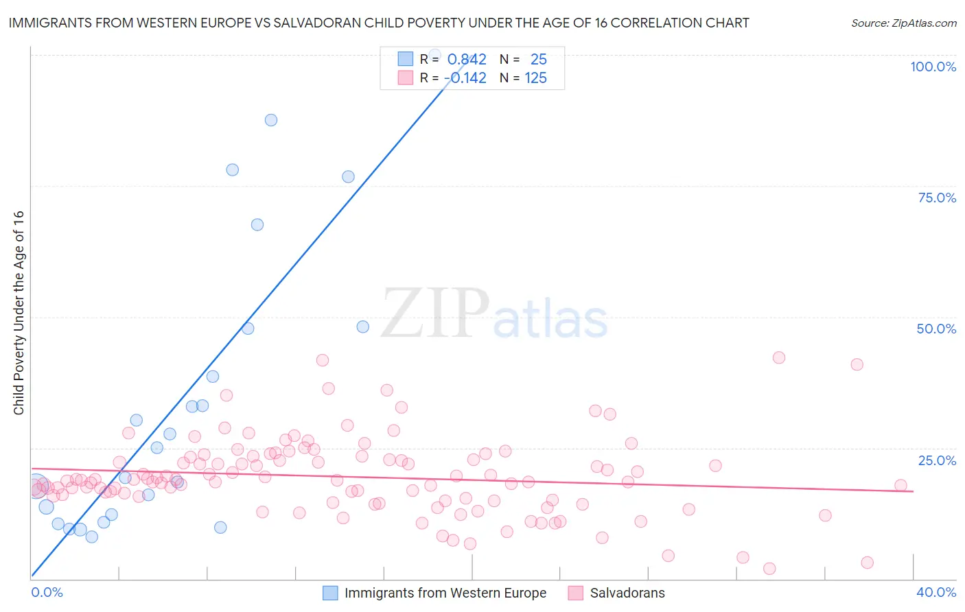 Immigrants from Western Europe vs Salvadoran Child Poverty Under the Age of 16