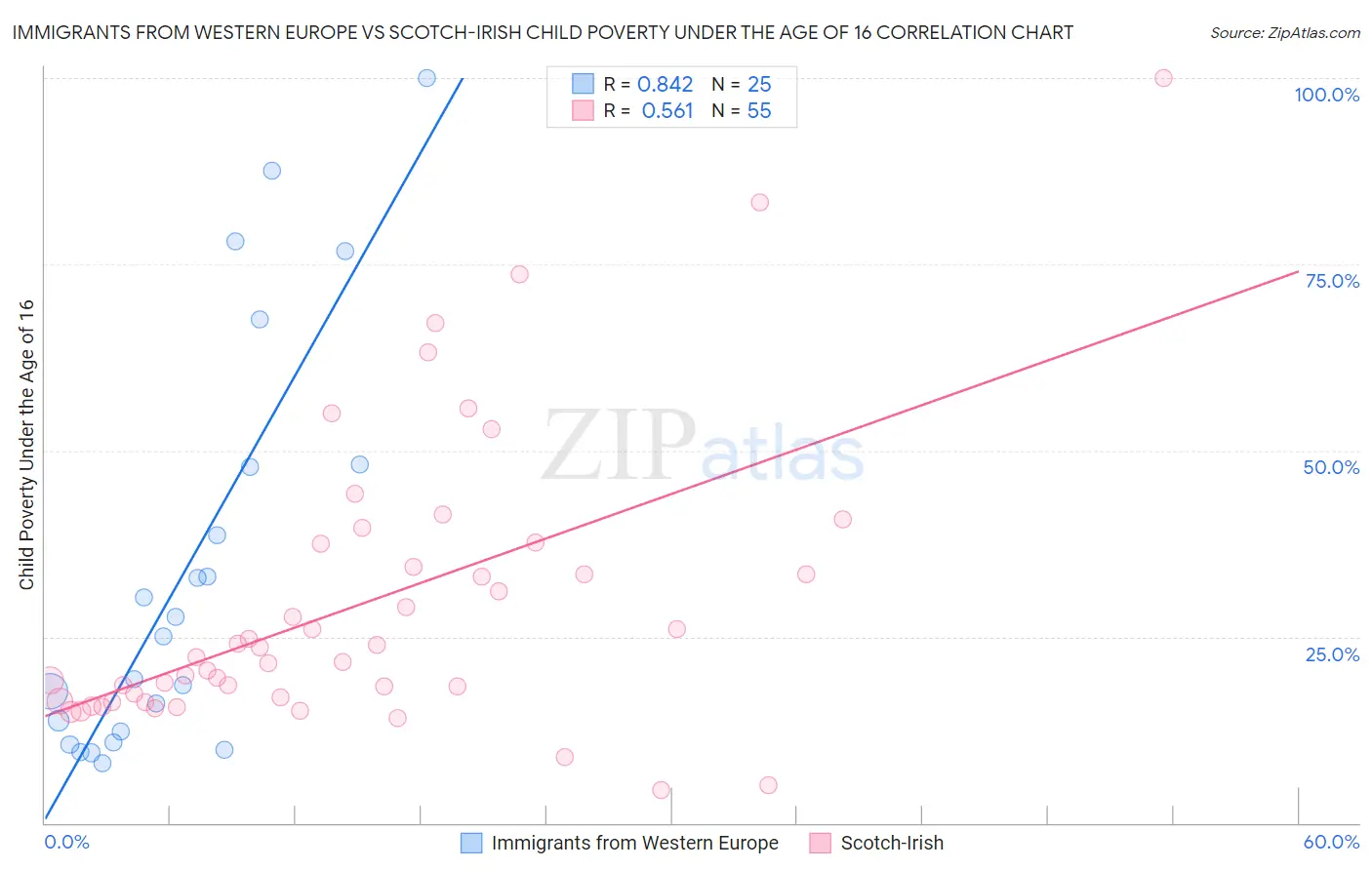 Immigrants from Western Europe vs Scotch-Irish Child Poverty Under the Age of 16