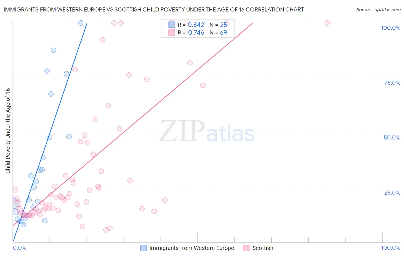 Immigrants from Western Europe vs Scottish Child Poverty Under the Age of 16