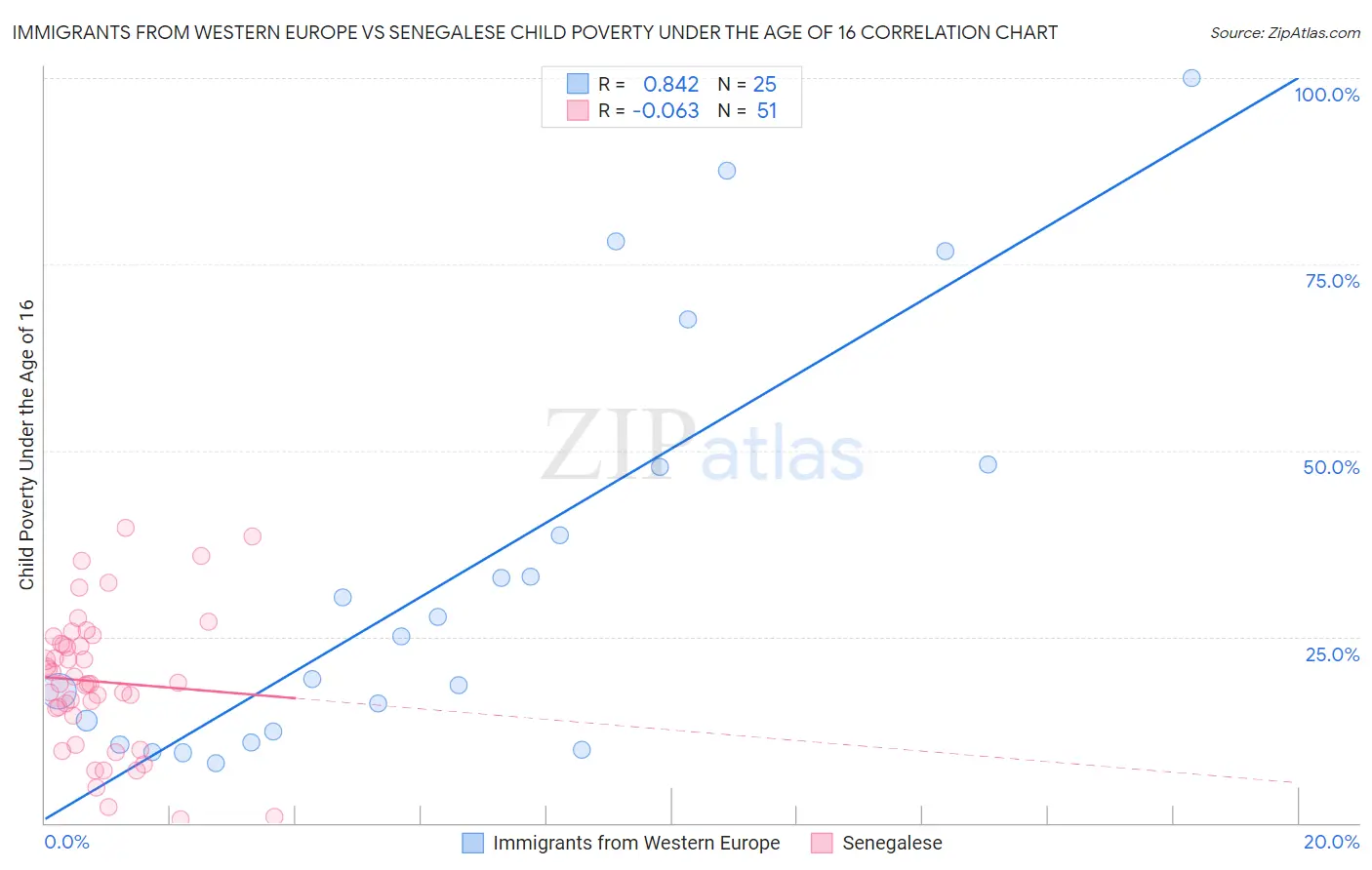 Immigrants from Western Europe vs Senegalese Child Poverty Under the Age of 16