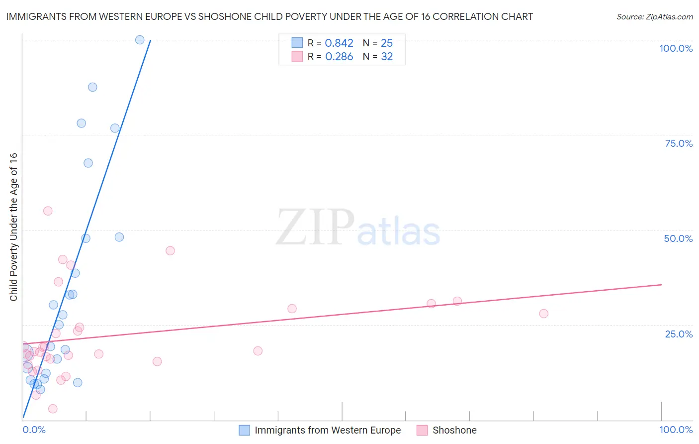 Immigrants from Western Europe vs Shoshone Child Poverty Under the Age of 16