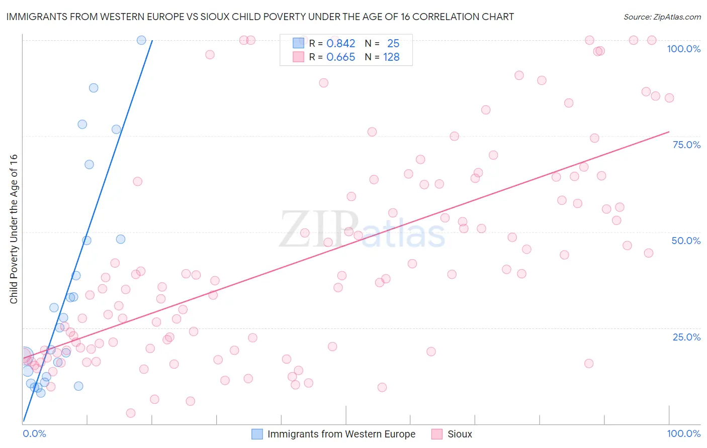 Immigrants from Western Europe vs Sioux Child Poverty Under the Age of 16