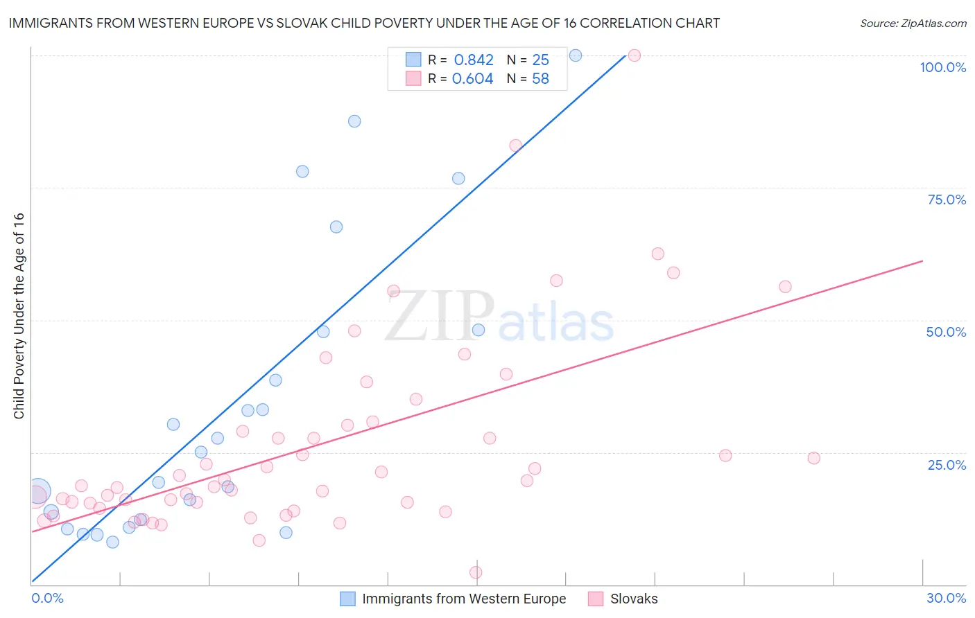 Immigrants from Western Europe vs Slovak Child Poverty Under the Age of 16