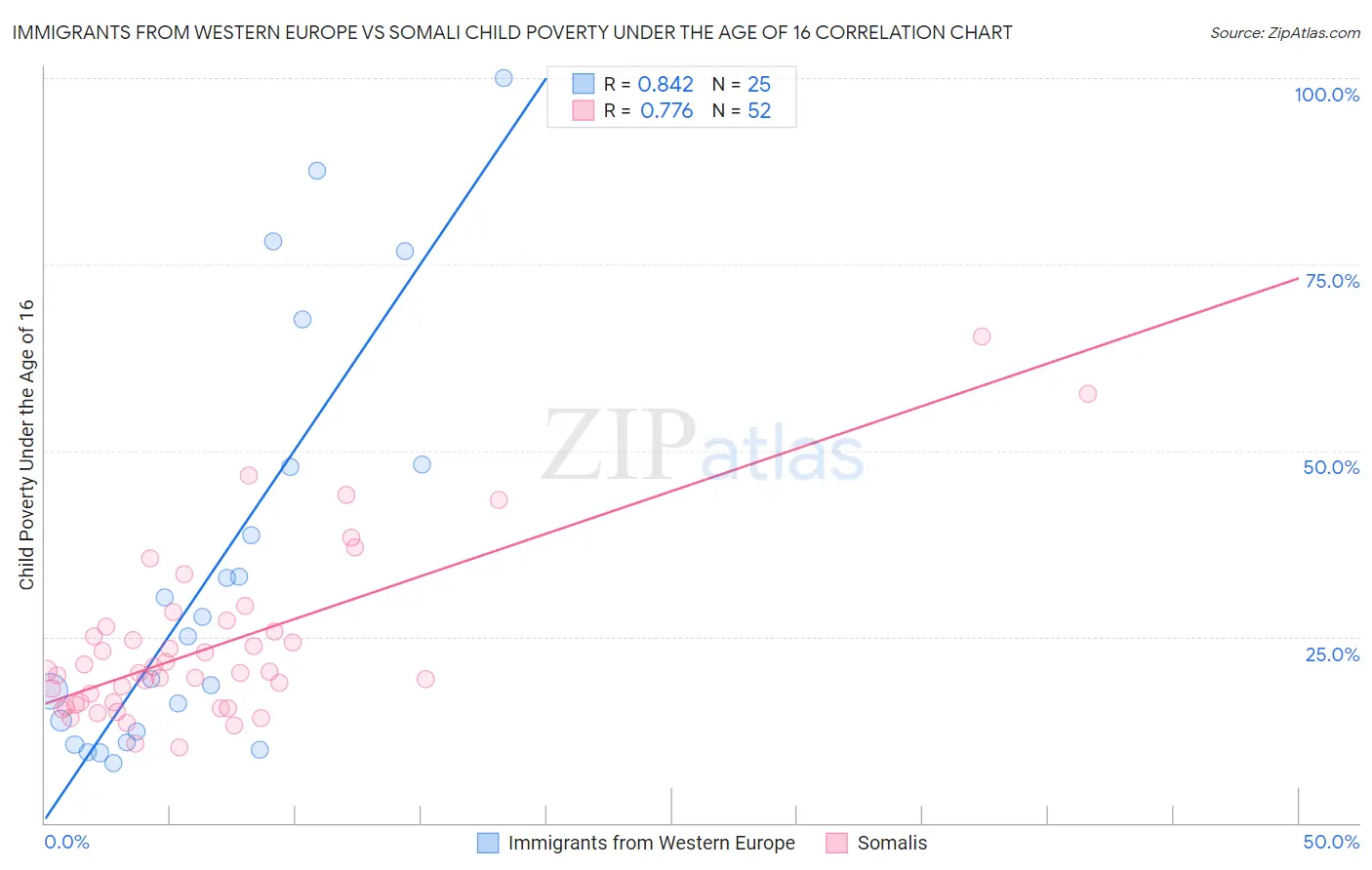 Immigrants from Western Europe vs Somali Child Poverty Under the Age of 16