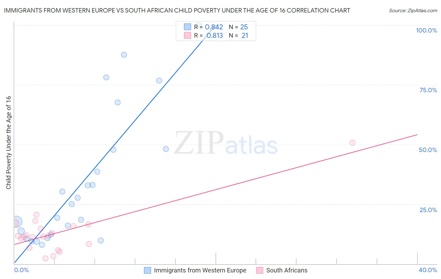 Immigrants from Western Europe vs South African Child Poverty Under the Age of 16