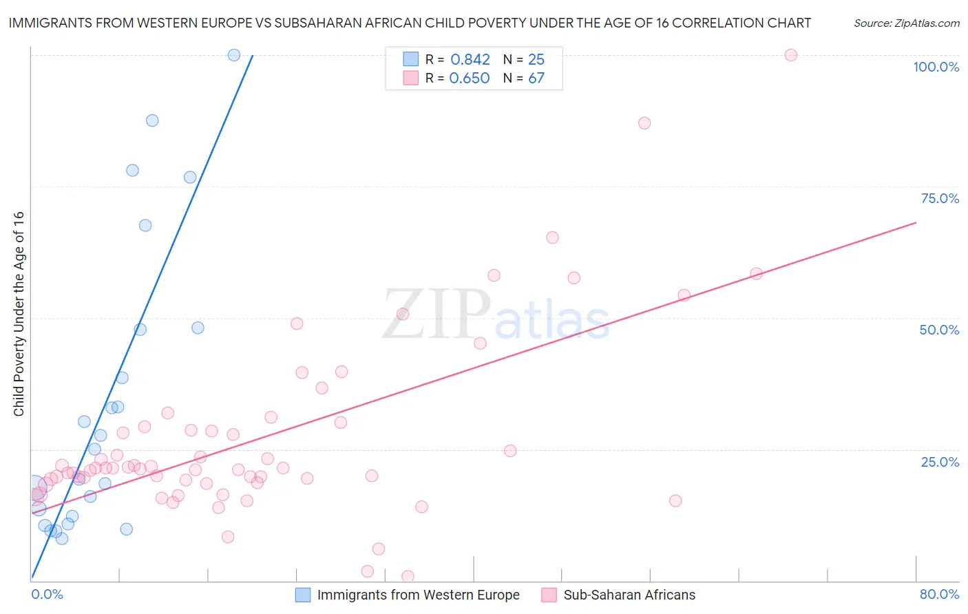 Immigrants from Western Europe vs Subsaharan African Child Poverty Under the Age of 16