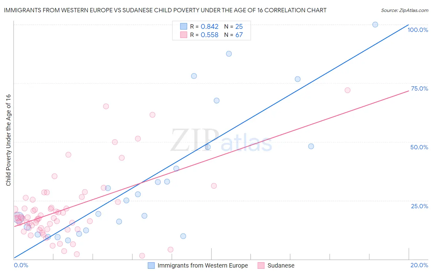 Immigrants from Western Europe vs Sudanese Child Poverty Under the Age of 16