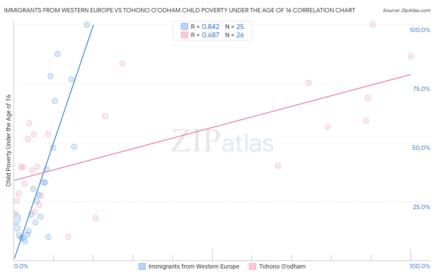 Immigrants from Western Europe vs Tohono O'odham Child Poverty Under the Age of 16