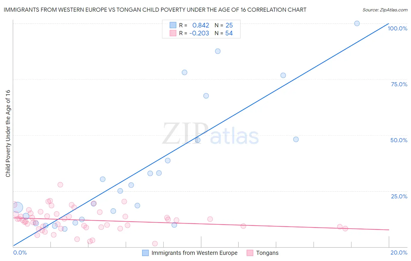Immigrants from Western Europe vs Tongan Child Poverty Under the Age of 16
