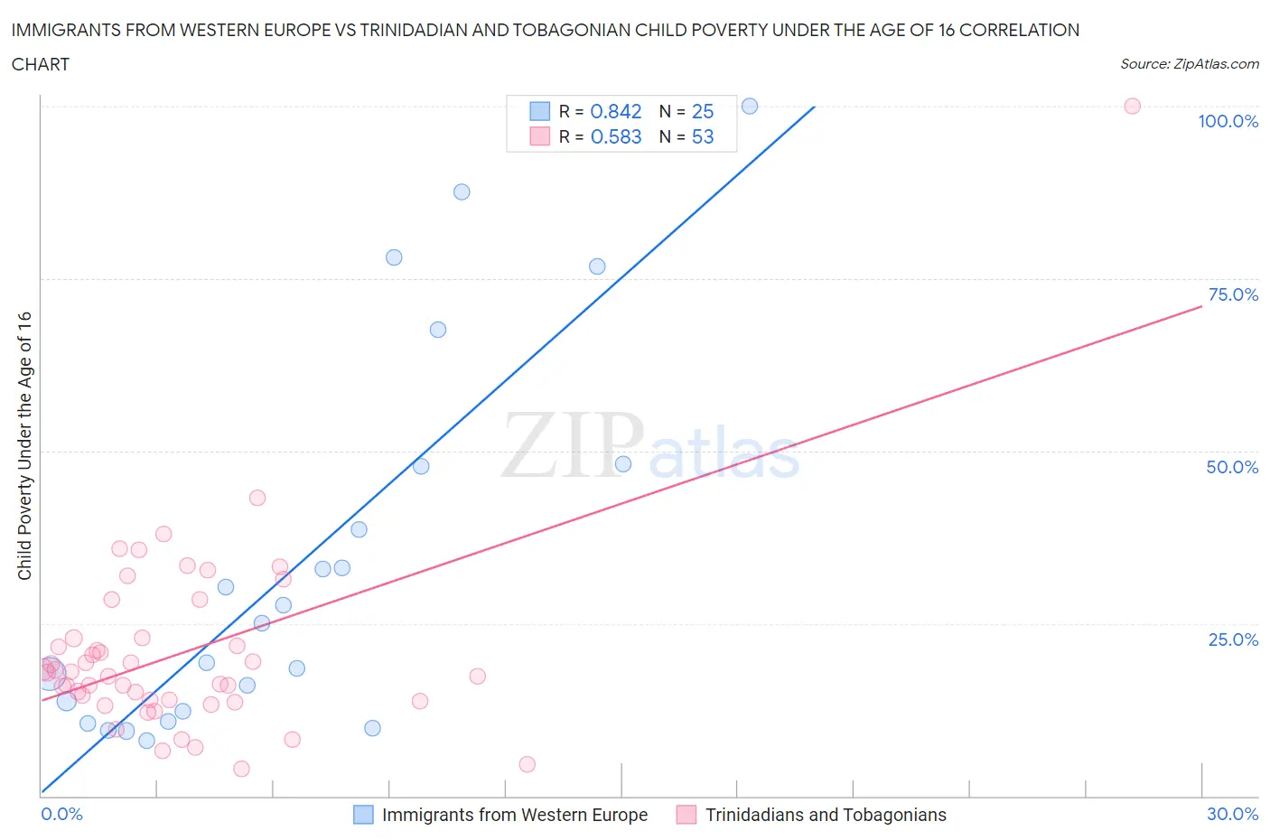 Immigrants from Western Europe vs Trinidadian and Tobagonian Child Poverty Under the Age of 16
