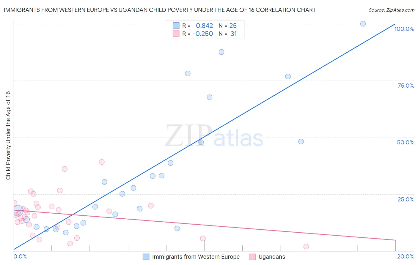 Immigrants from Western Europe vs Ugandan Child Poverty Under the Age of 16