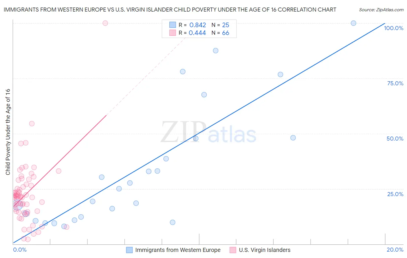 Immigrants from Western Europe vs U.S. Virgin Islander Child Poverty Under the Age of 16