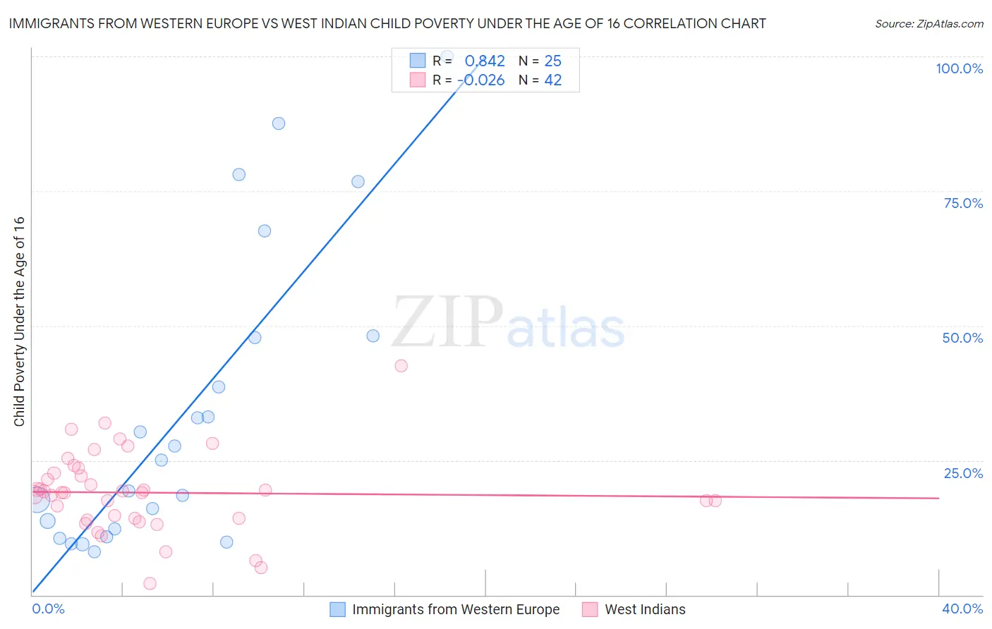 Immigrants from Western Europe vs West Indian Child Poverty Under the Age of 16