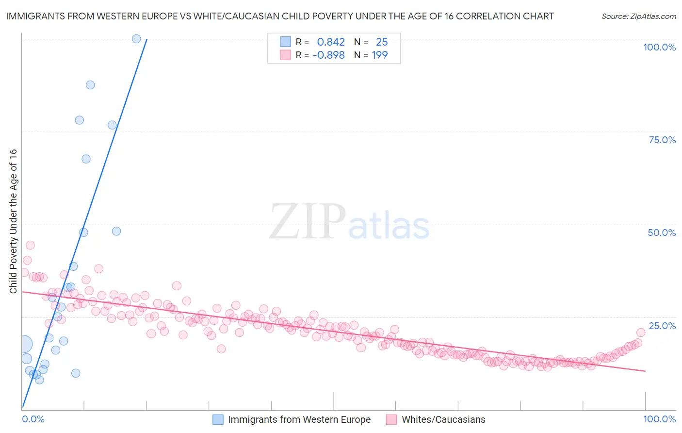 Immigrants from Western Europe vs White/Caucasian Child Poverty Under the Age of 16