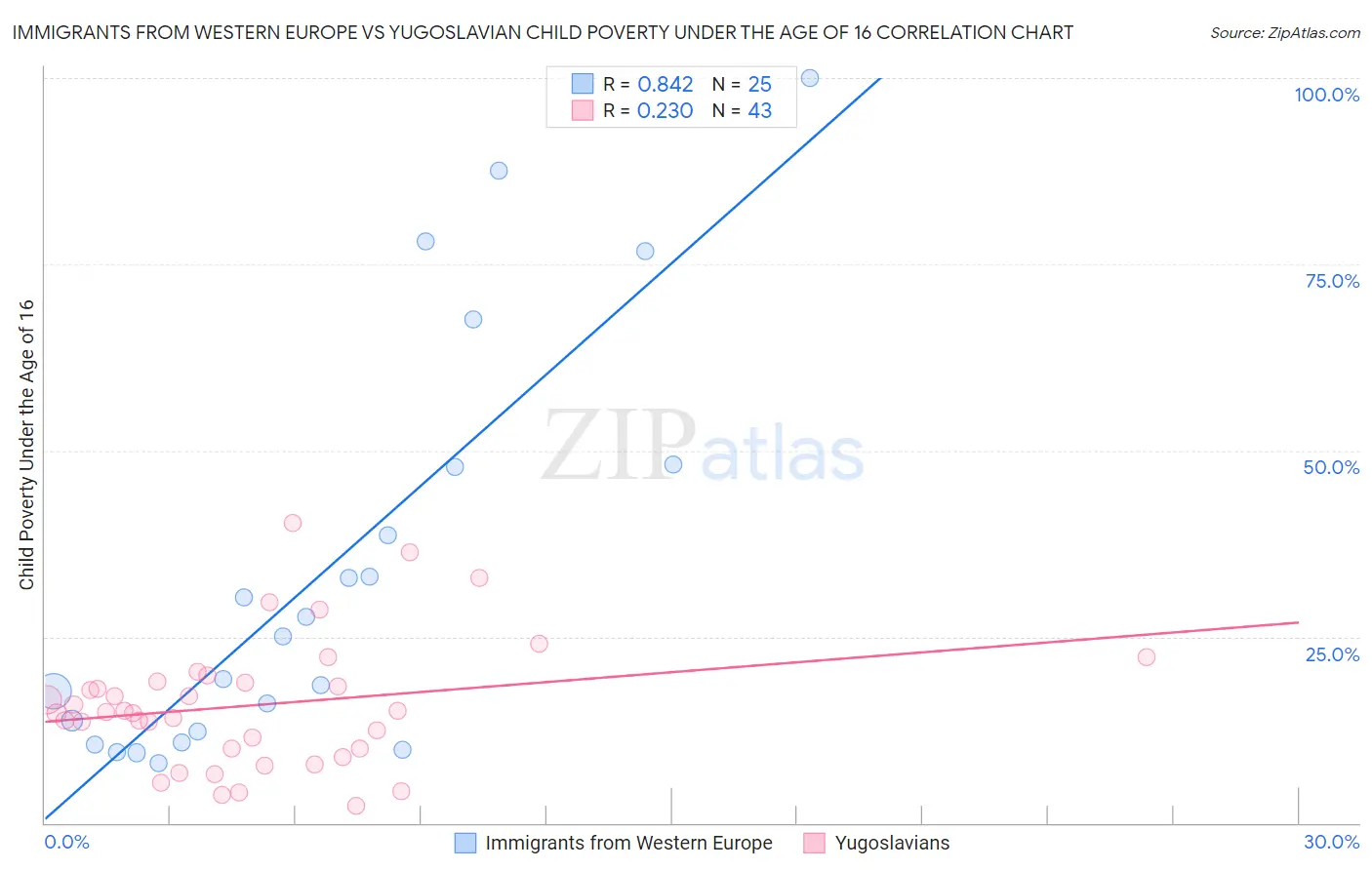 Immigrants from Western Europe vs Yugoslavian Child Poverty Under the Age of 16