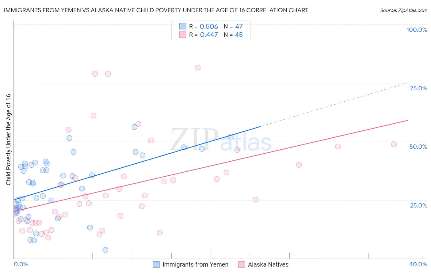 Immigrants from Yemen vs Alaska Native Child Poverty Under the Age of 16