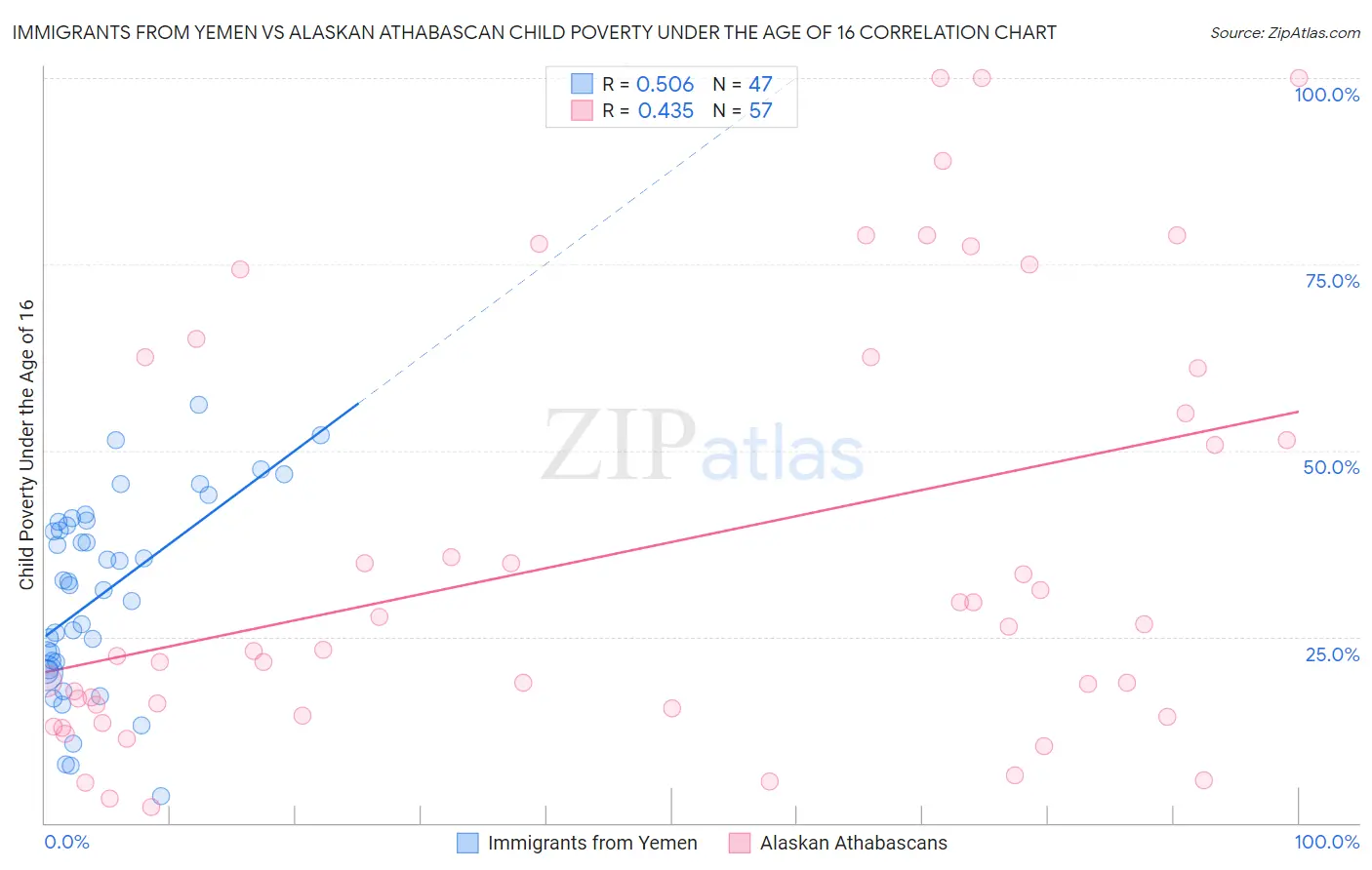 Immigrants from Yemen vs Alaskan Athabascan Child Poverty Under the Age of 16