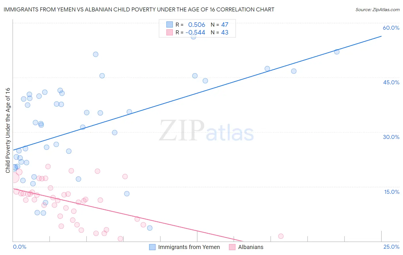 Immigrants from Yemen vs Albanian Child Poverty Under the Age of 16