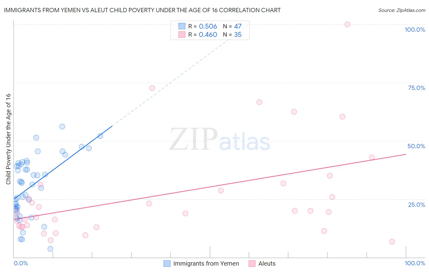 Immigrants from Yemen vs Aleut Child Poverty Under the Age of 16