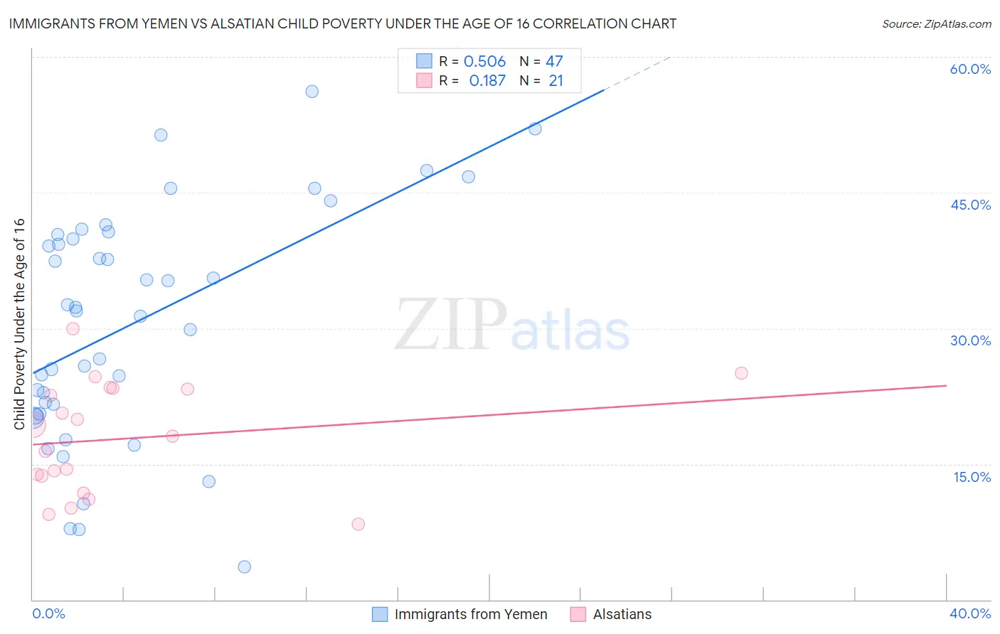 Immigrants from Yemen vs Alsatian Child Poverty Under the Age of 16