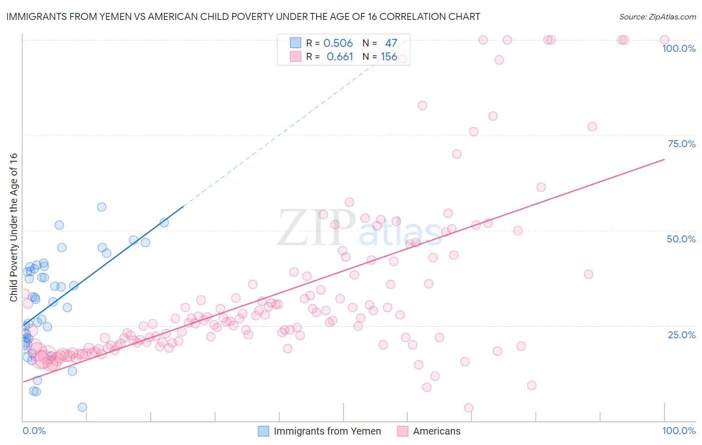 Immigrants from Yemen vs American Child Poverty Under the Age of 16