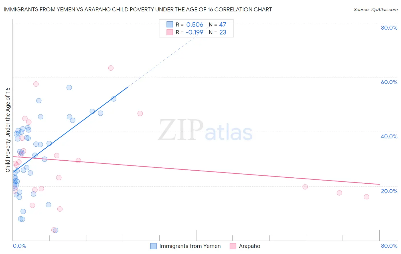 Immigrants from Yemen vs Arapaho Child Poverty Under the Age of 16