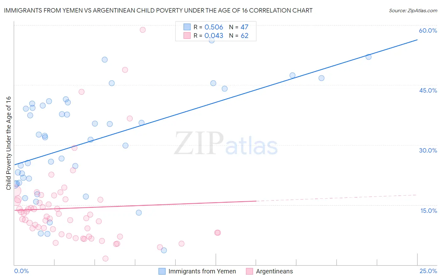 Immigrants from Yemen vs Argentinean Child Poverty Under the Age of 16