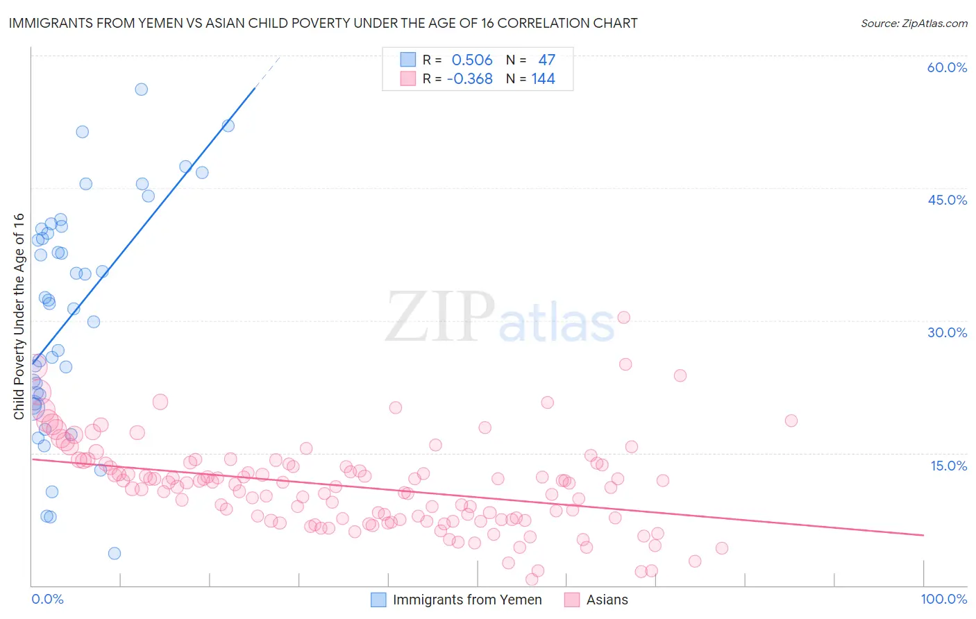 Immigrants from Yemen vs Asian Child Poverty Under the Age of 16