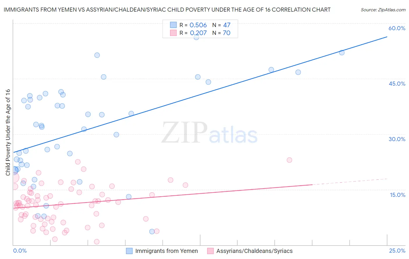 Immigrants from Yemen vs Assyrian/Chaldean/Syriac Child Poverty Under the Age of 16