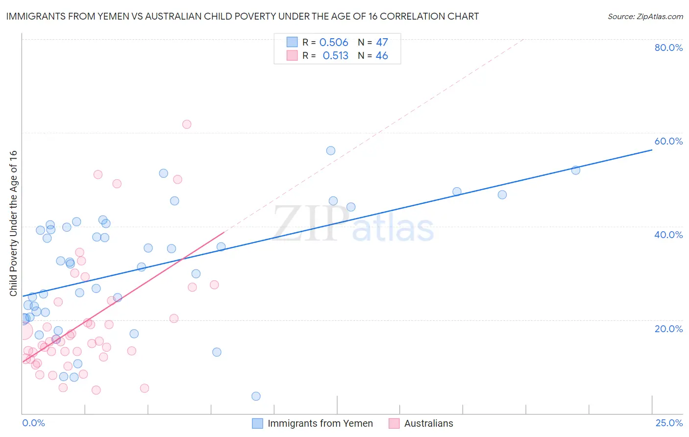 Immigrants from Yemen vs Australian Child Poverty Under the Age of 16