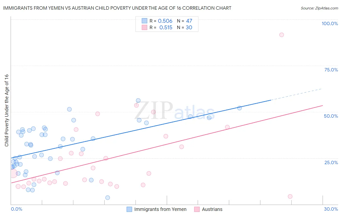 Immigrants from Yemen vs Austrian Child Poverty Under the Age of 16