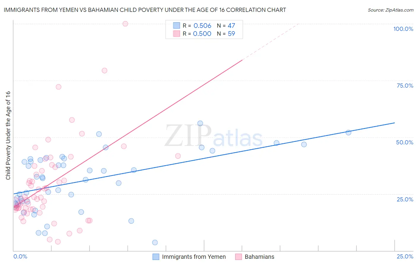 Immigrants from Yemen vs Bahamian Child Poverty Under the Age of 16