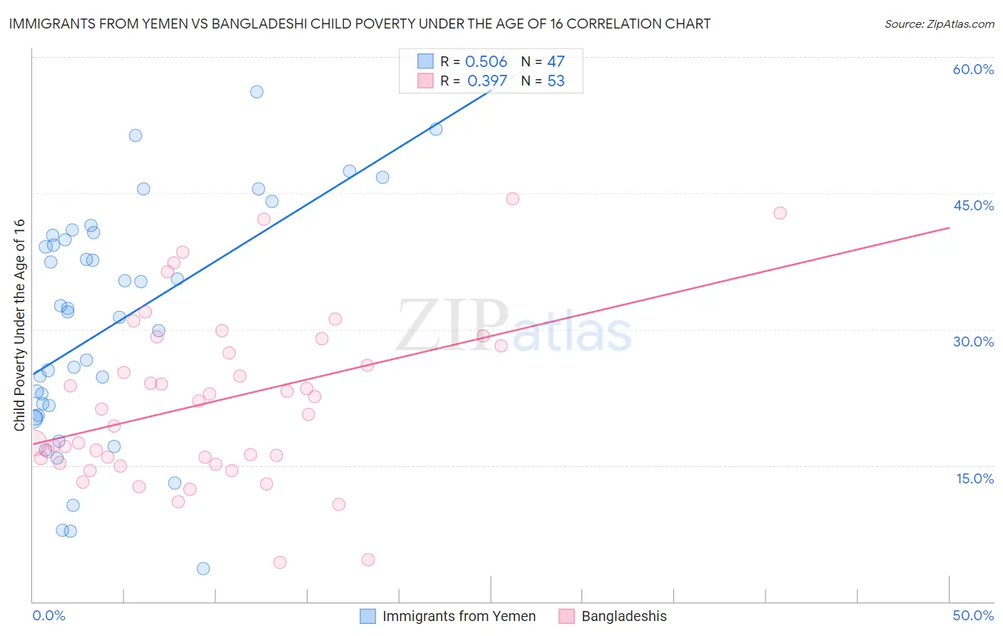 Immigrants from Yemen vs Bangladeshi Child Poverty Under the Age of 16