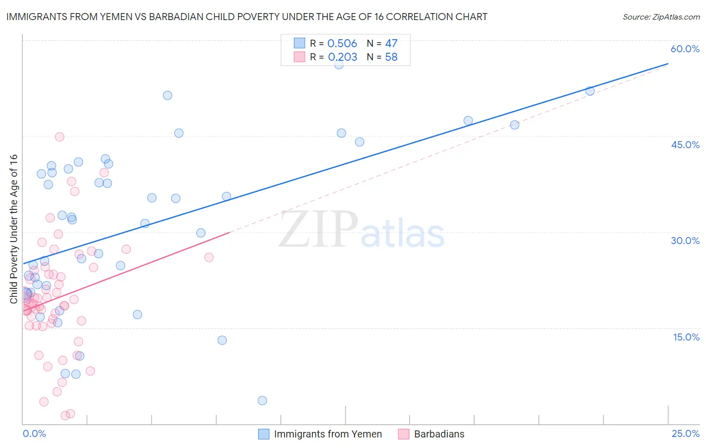 Immigrants from Yemen vs Barbadian Child Poverty Under the Age of 16