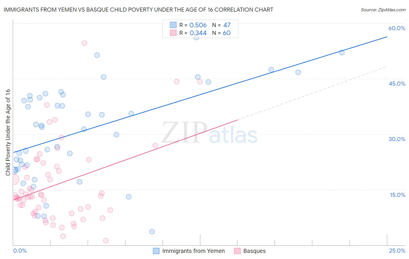 Immigrants from Yemen vs Basque Child Poverty Under the Age of 16