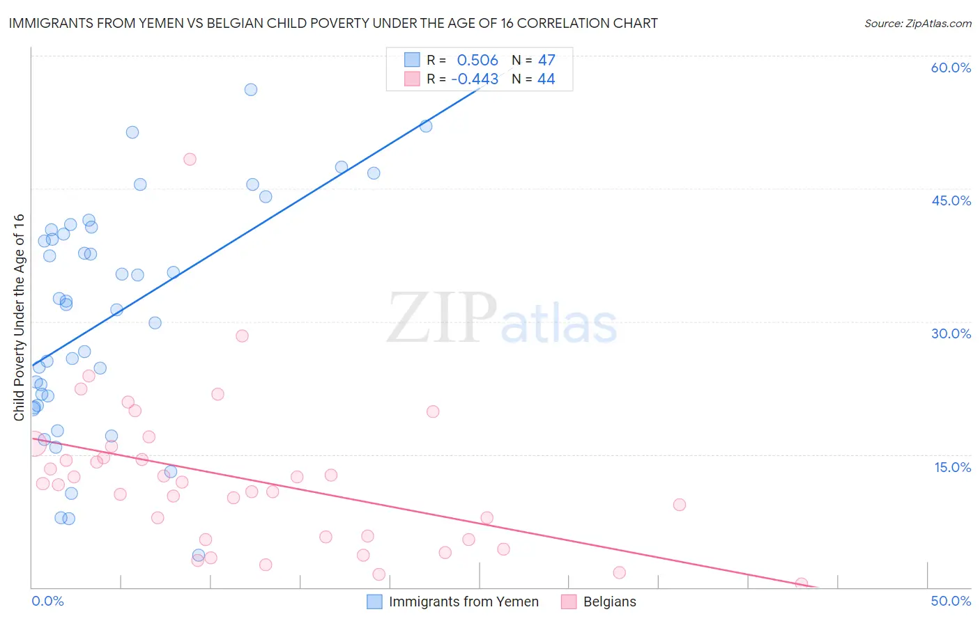 Immigrants from Yemen vs Belgian Child Poverty Under the Age of 16