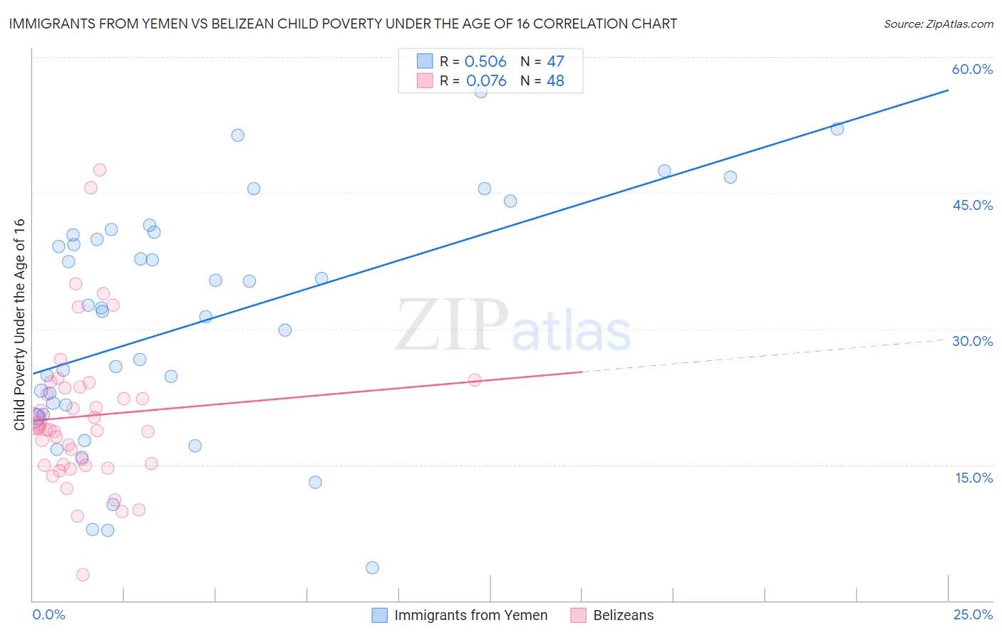 Immigrants from Yemen vs Belizean Child Poverty Under the Age of 16