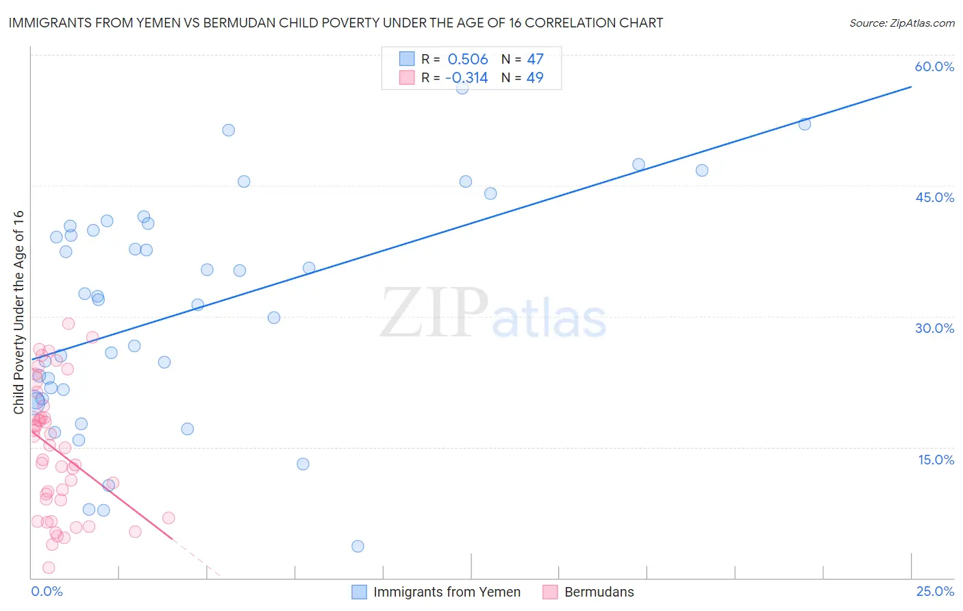 Immigrants from Yemen vs Bermudan Child Poverty Under the Age of 16