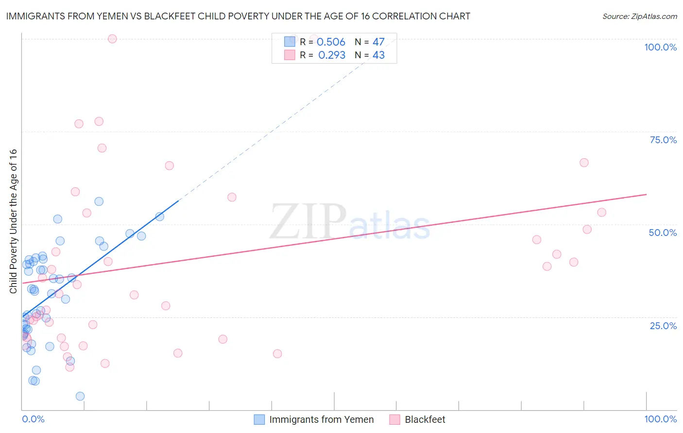 Immigrants from Yemen vs Blackfeet Child Poverty Under the Age of 16