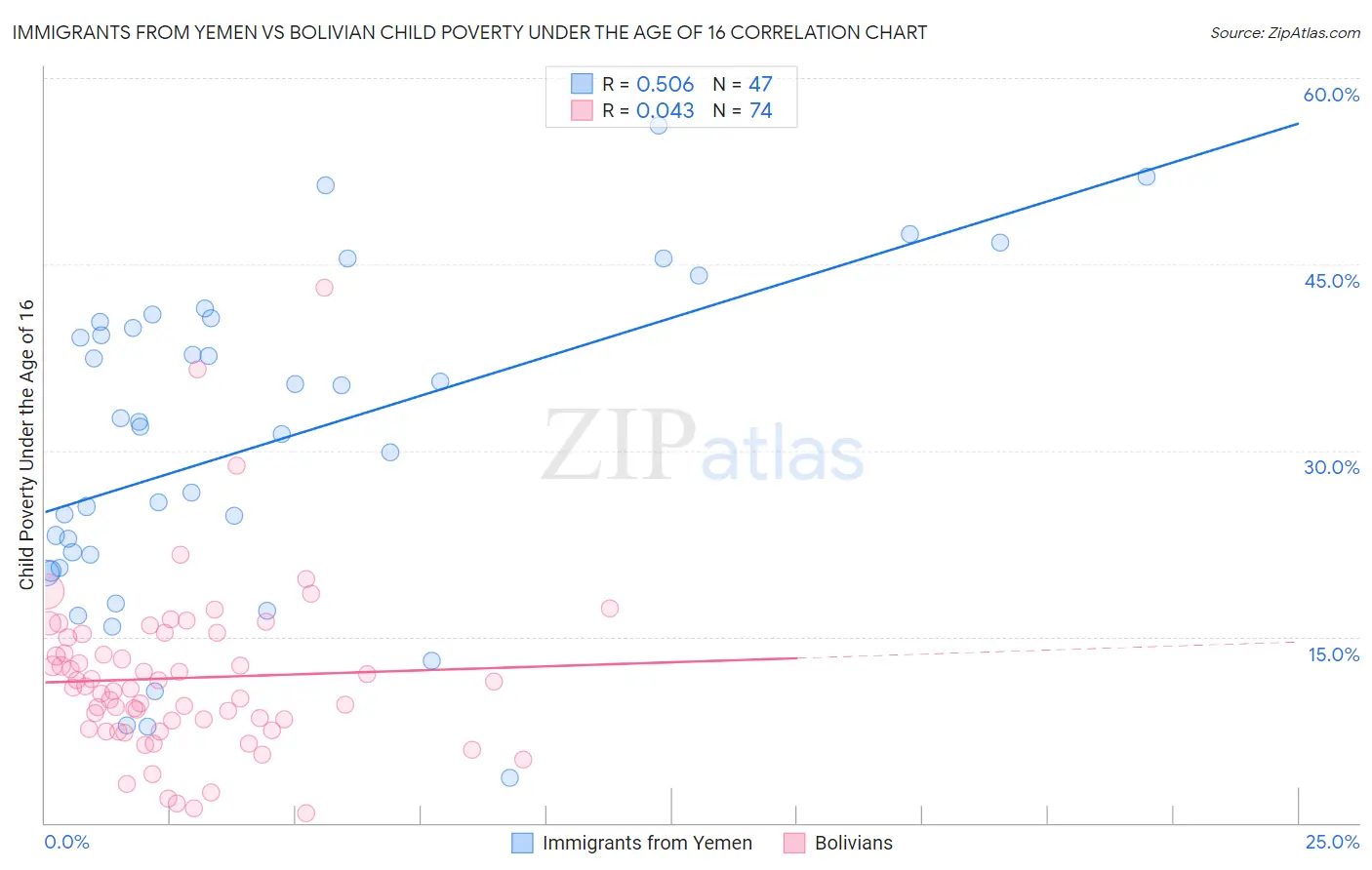 Immigrants from Yemen vs Bolivian Child Poverty Under the Age of 16