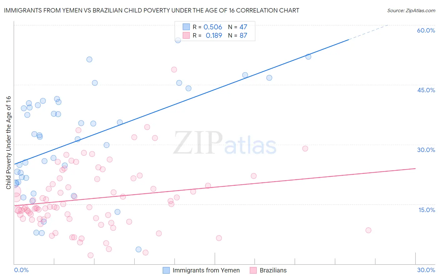 Immigrants from Yemen vs Brazilian Child Poverty Under the Age of 16