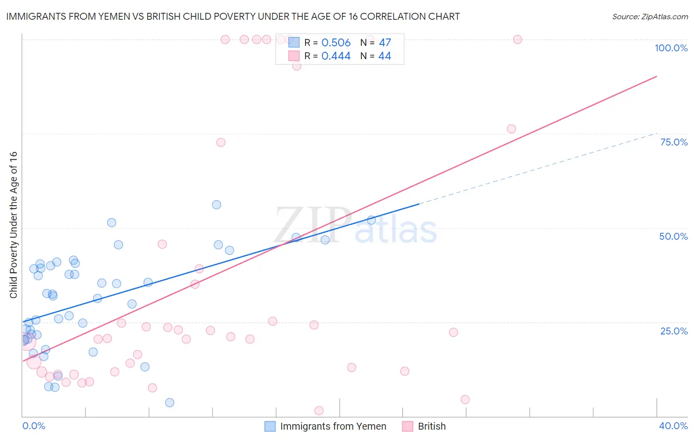 Immigrants from Yemen vs British Child Poverty Under the Age of 16